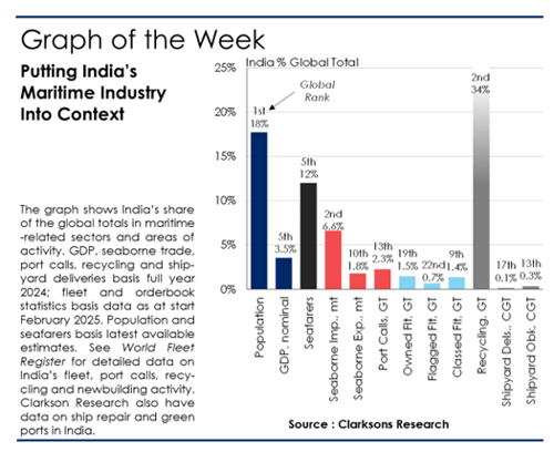 India Maritime Industry Graph Clarksons Research